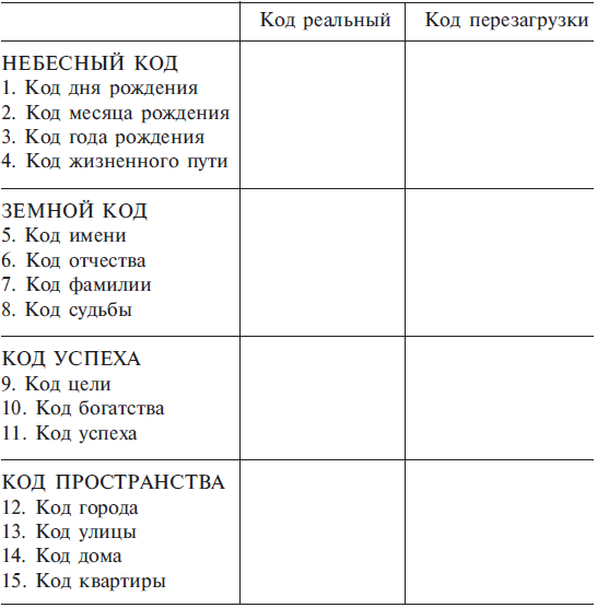 Жизненные коды по дате. Матрица исполнения желаний. Слова коды для исполнения желаний. Взломай код своей судьбы, или матрица исполнения желаний. Коды матрицы таблица.