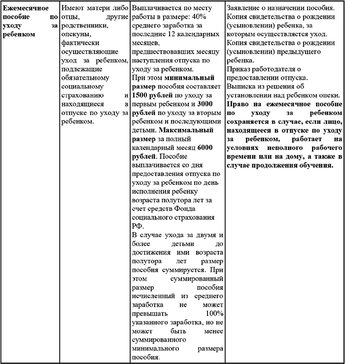Размер пособий по социальному страхованию. Пособия гражданам имеющим детей таблица. Виды государственных пособий гражданам имеющим детей. Виды пособий таблица. Виды государственных пособий гражданам, имеющим детей таблица.
